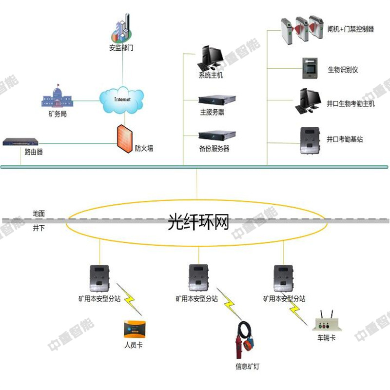 KJ1461J 煤礦井下人員精確定位系統(tǒng).jpg